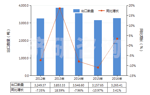2012-2016年中國非零售與棉混紡其他人纖短纖紗線(混紡指按重量計(jì)其他人造纖維短纖含量在85%以下)(HS55103000)出口量及增速統(tǒng)計(jì) 2012-2016年中國非零售與棉混紡其他人纖短纖紗線(混紡指按重量計(jì)其他人造纖維短纖含量在85%以下)(HS55103000)出口量及增速統(tǒng)計(jì)
